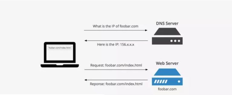 Режим dns. Apache и DNS. Domain name sell html Template.